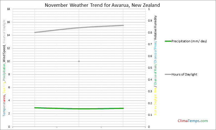 Graph of weather in Awarua in November