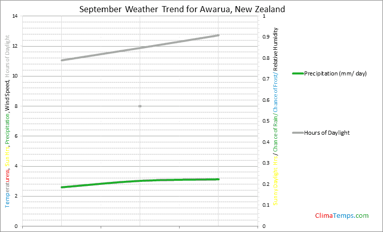 Graph of weather in Awarua in September
