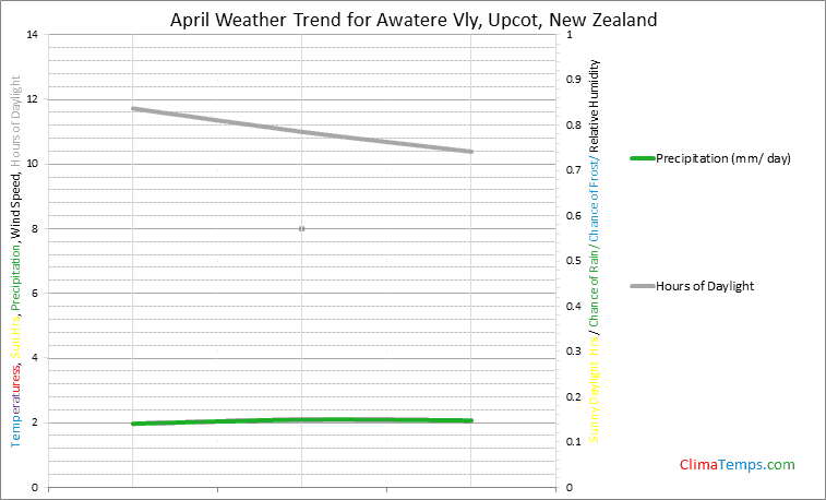 Graph of weather in Awatere Vly, Upcot in April