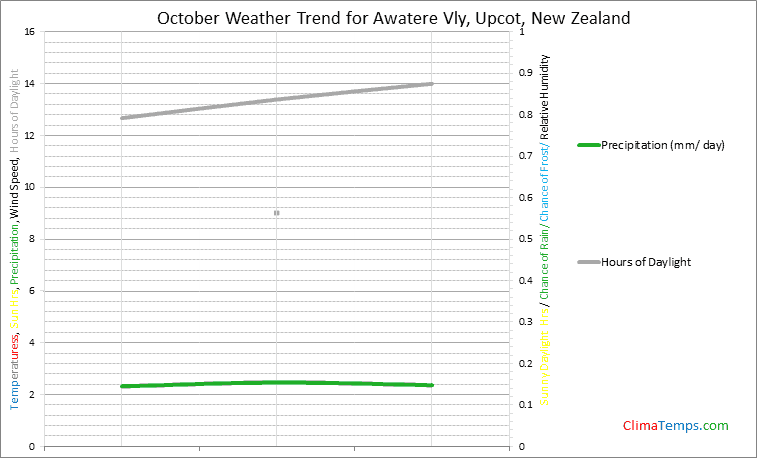 Graph of weather in Awatere Vly, Upcot in October