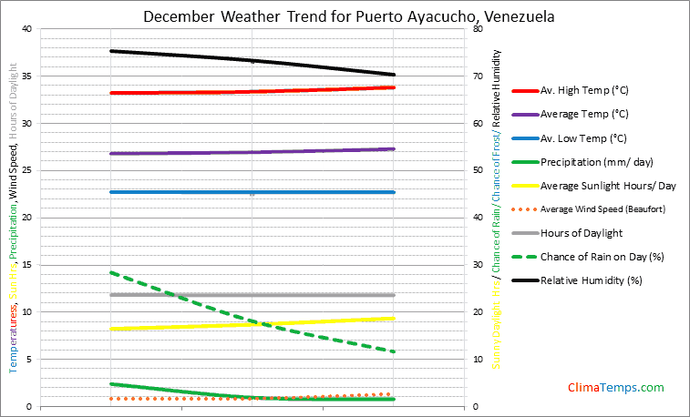 Graph of weather in Puerto Ayacucho in December