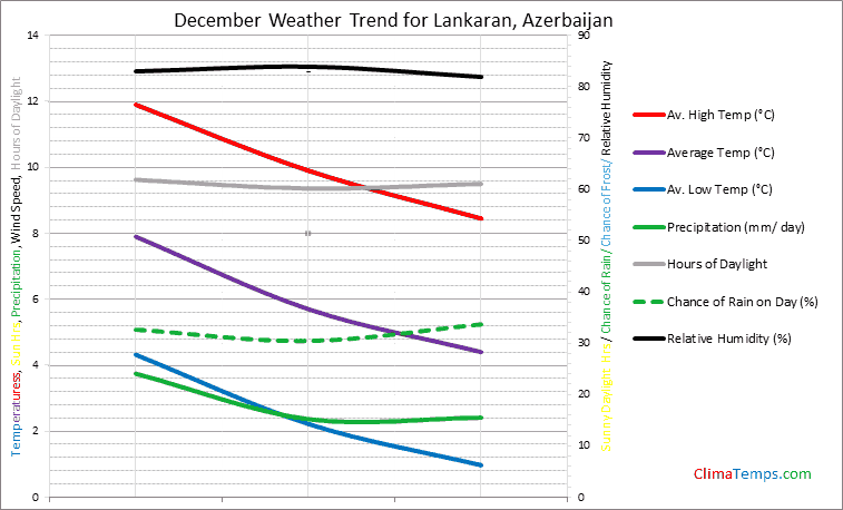 Graph of weather in Lankaran in December