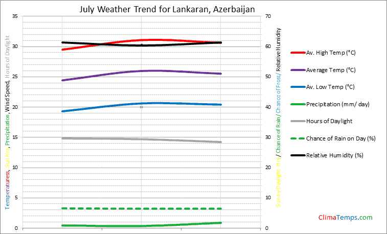 Graph of weather in Lankaran in July