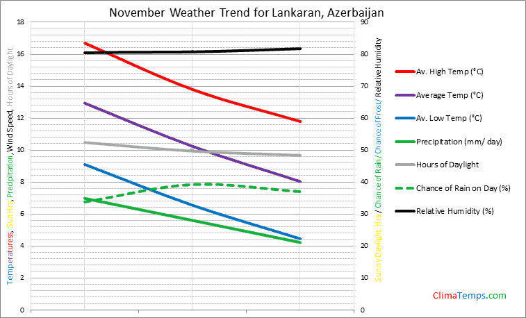 Graph of weather in Lankaran in November
