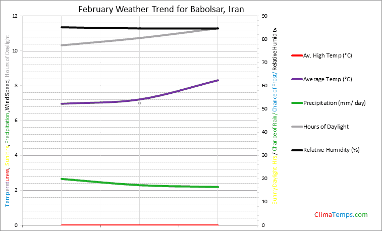 Graph of weather in Babolsar in February