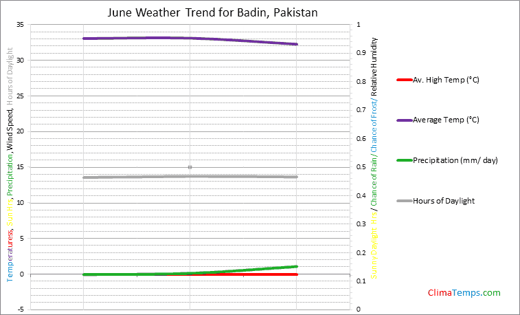 Graph of weather in Badin in June