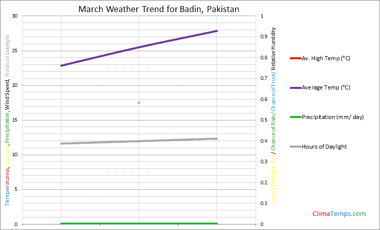 Graph of weather in Badin in March