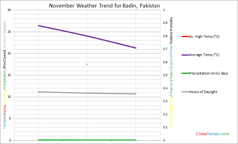 Graph of weather in Badin in November