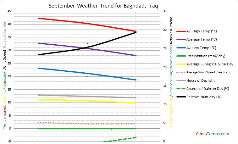 Graph of weather in Baghdad in September