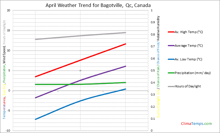 Graph of weather in Bagotville, Qc in April