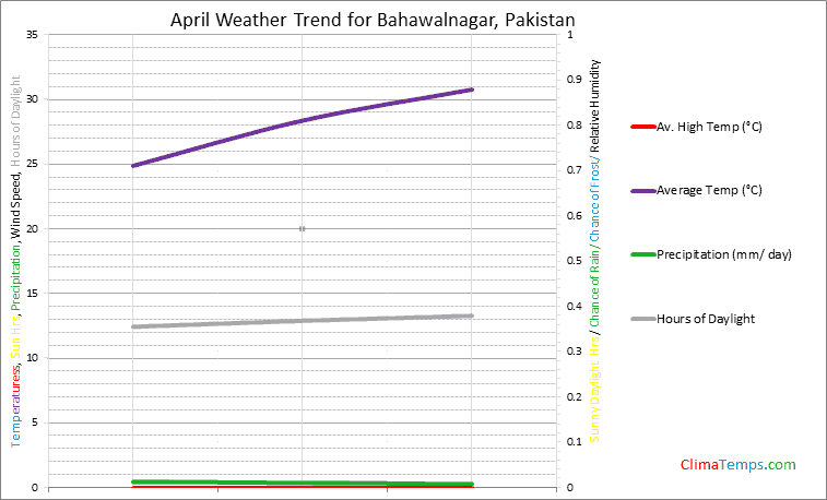 Graph of weather in Bahawalnagar in April