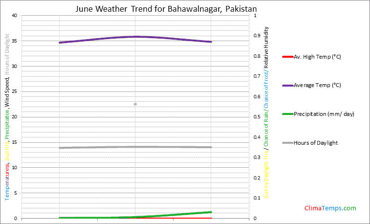 Graph of weather in Bahawalnagar in June