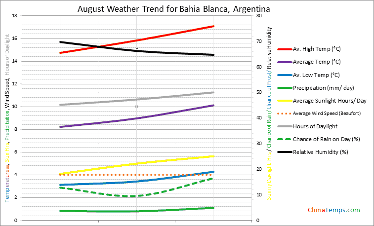 Graph of weather in Bahia Blanca in August