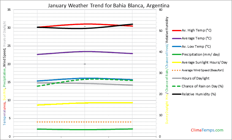 Graph of weather in Bahia Blanca in January