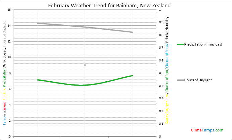 Graph of weather in Bainham in February