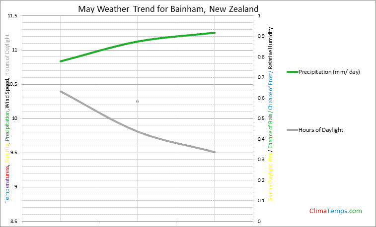 Graph of weather in Bainham in May