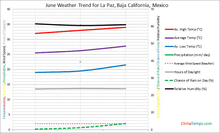 Graph of weather in La Paz, Baja California in June