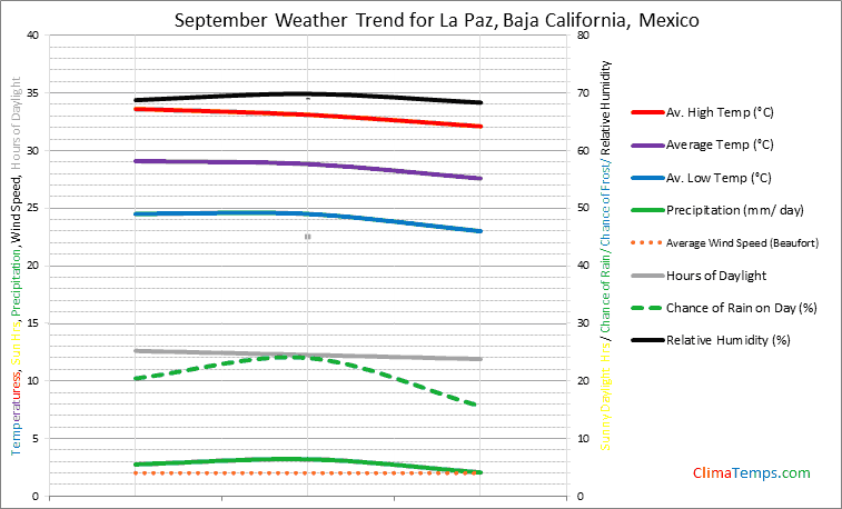 Graph of weather in La Paz, Baja California in September