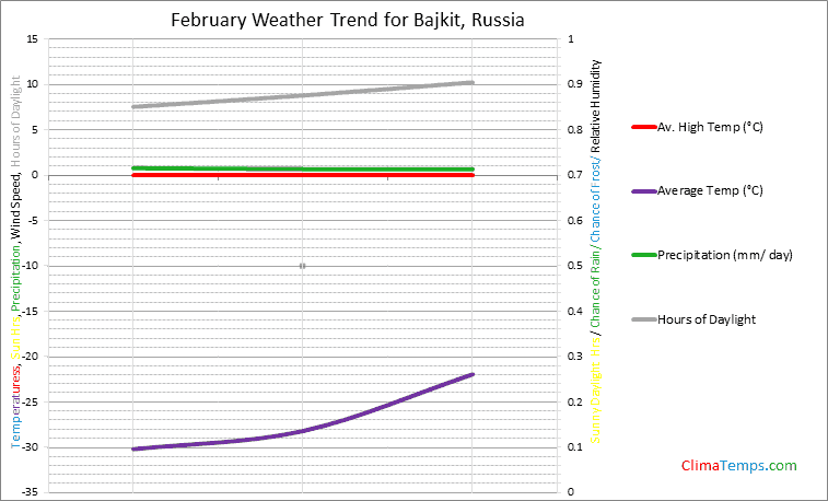 Graph of weather in Bajkit in February