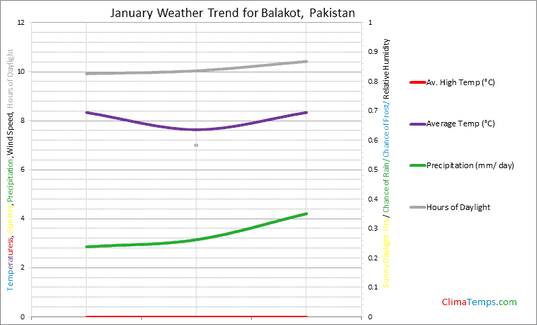 Graph of weather in Balakot in January