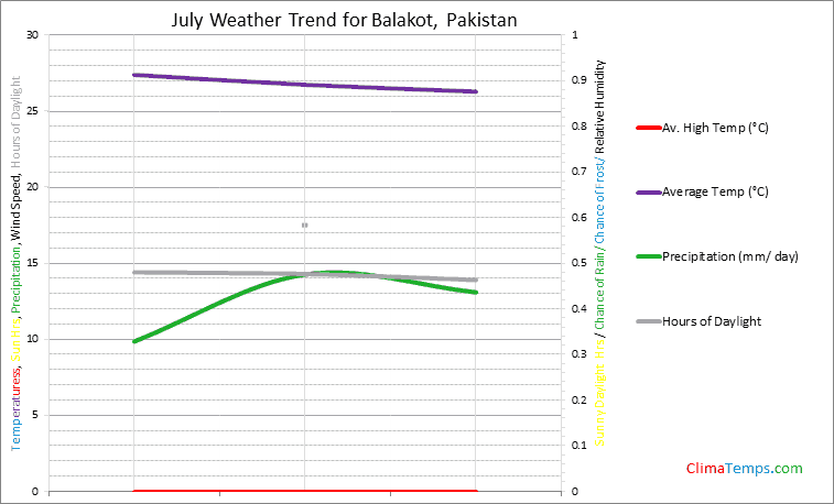 Graph of weather in Balakot in July
