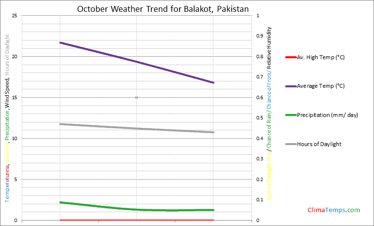 Graph of weather in Balakot in October