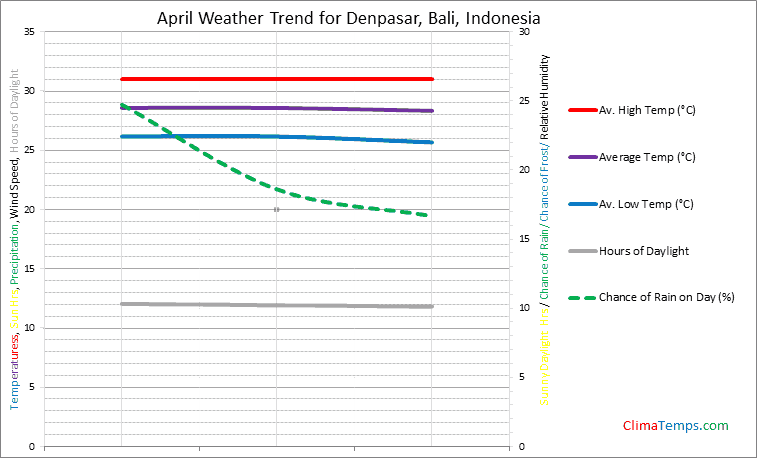 Graph of weather in Denpasar, Bali in April
