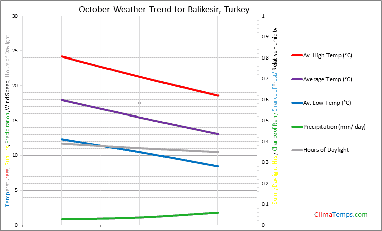 Graph of weather in Balikesir in October