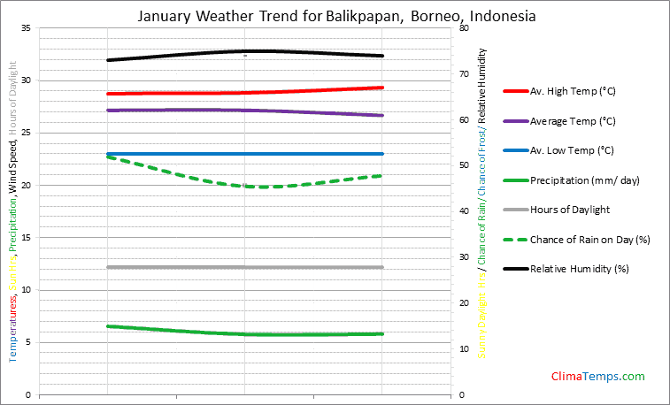 Graph of weather in Balikpapan, Borneo in January