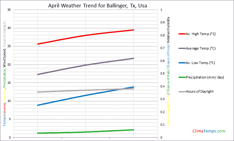 Graph of weather in Ballinger, Tx in April