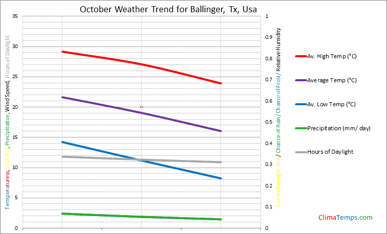 Graph of weather in Ballinger, Tx in October