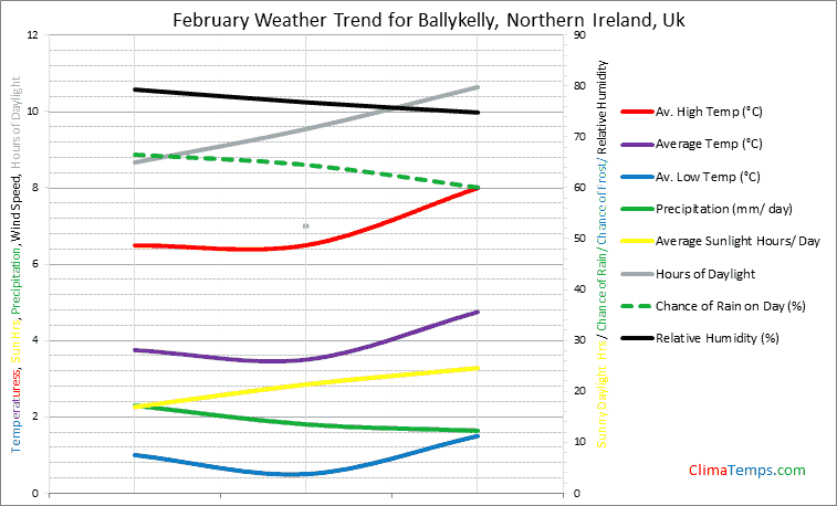 Graph of weather in Ballykelly, Northern Ireland in February