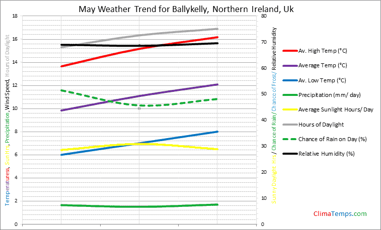 Graph of weather in Ballykelly, Northern Ireland in May