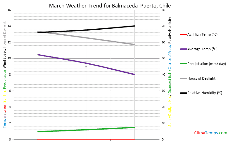 Graph of weather in Balmaceda Puerto in March