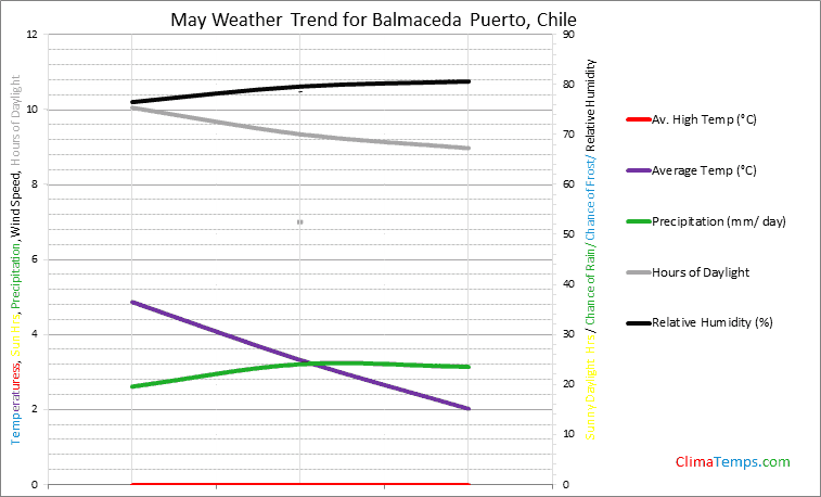 Graph of weather in Balmaceda Puerto in May