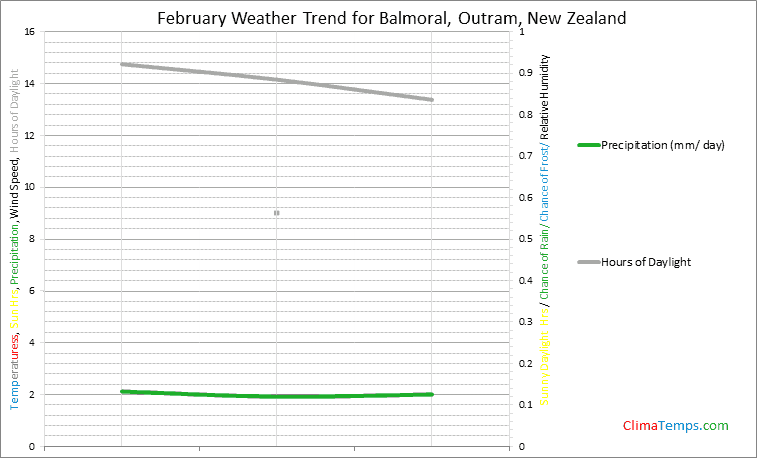 Graph of weather in Balmoral, Outram in February