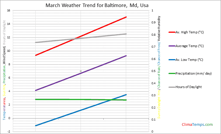 Graph of weather in Baltimore, Md in March