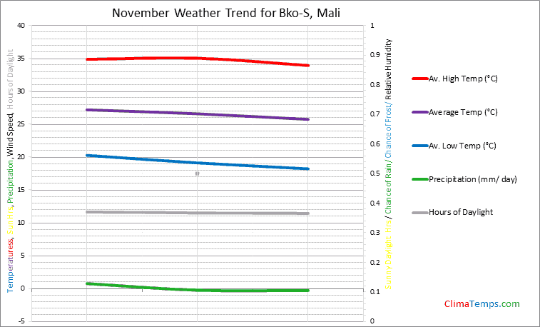 Graph of weather in Bko-S in November