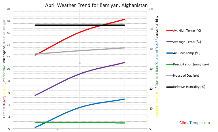 Graph of weather in Bamiyan in April