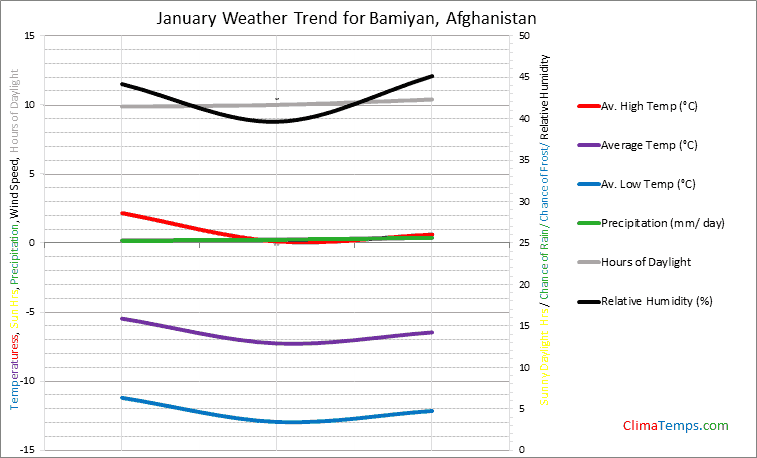 Graph of weather in Bamiyan in January