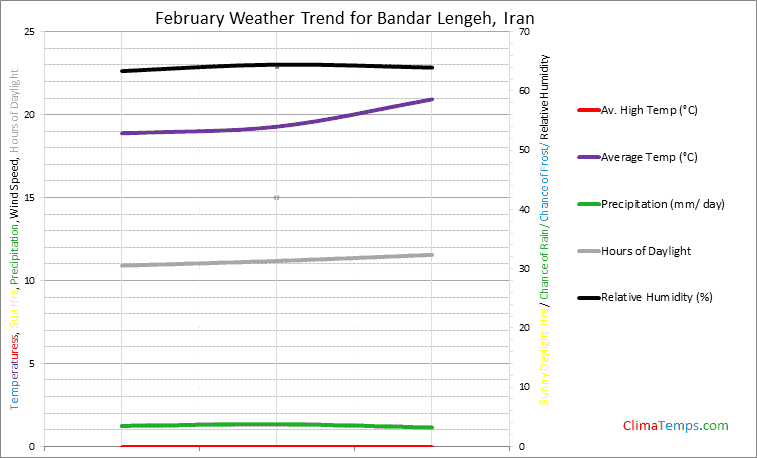 Graph of weather in Bandar Lengeh in February