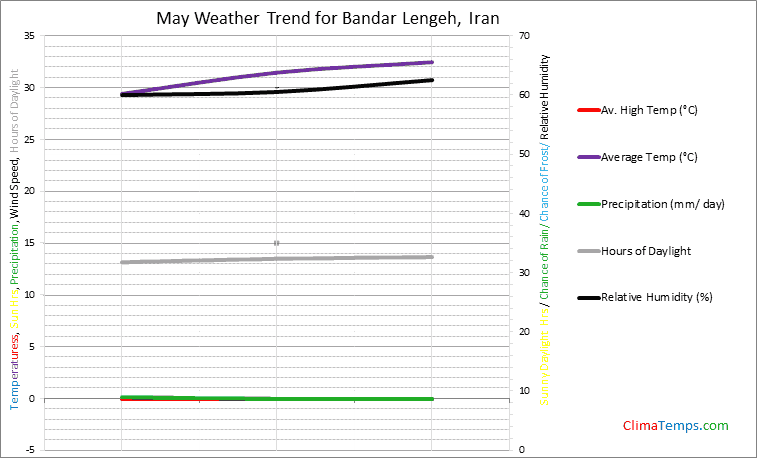 Graph of weather in Bandar Lengeh in May