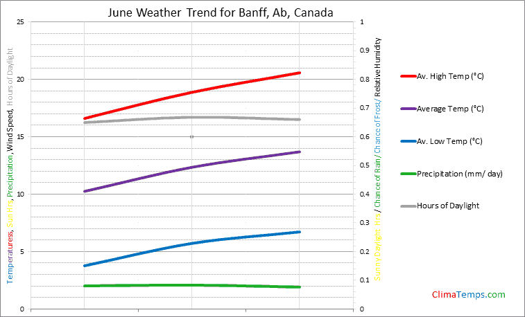 Graph of weather in Banff, Ab in June