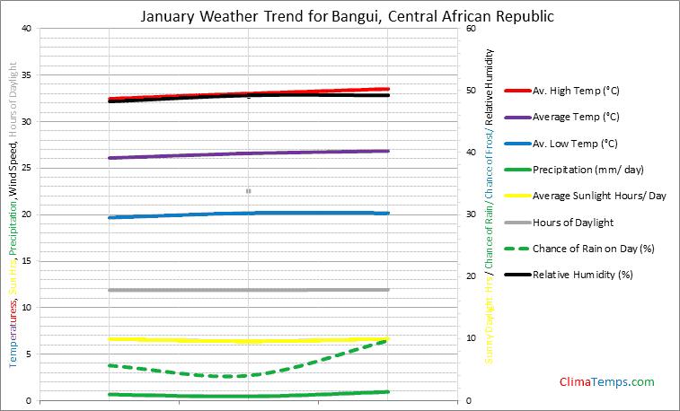 Graph of weather in Bangui in January