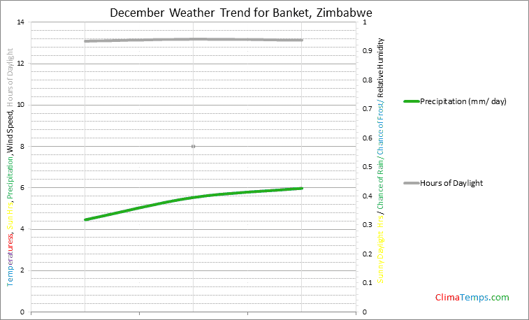 Graph of weather in Banket in December