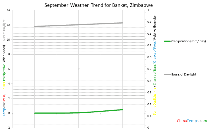 Graph of weather in Banket in September