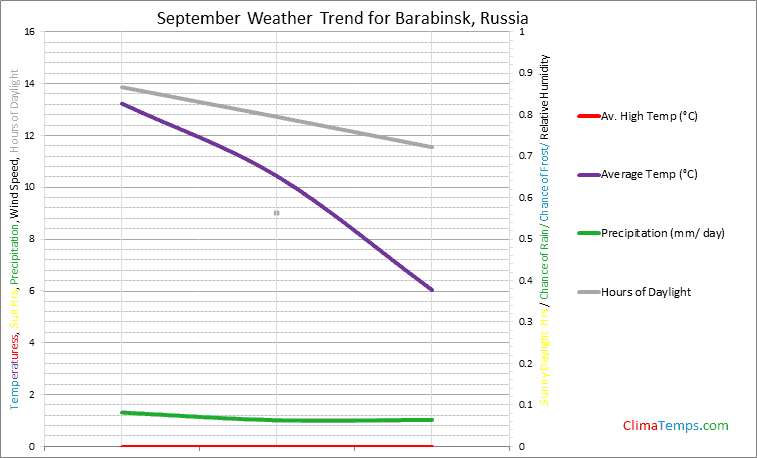 Graph of weather in Barabinsk in September