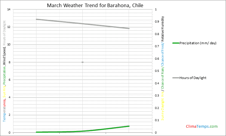 Graph of weather in Barahona in March