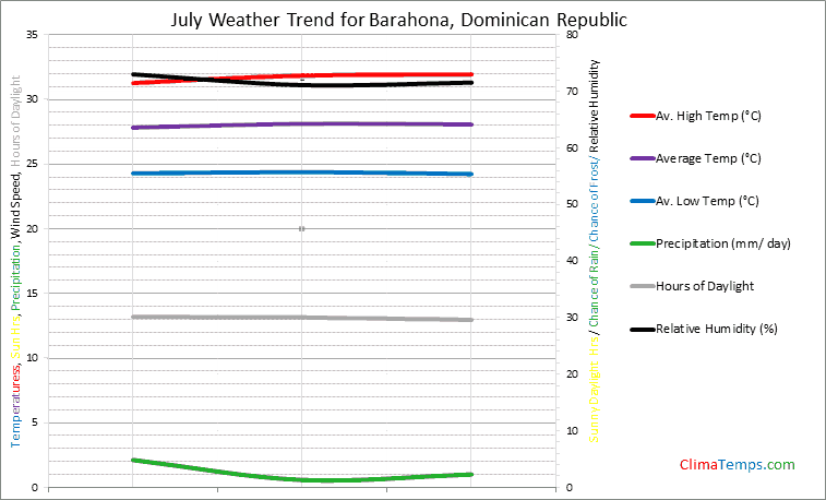 Graph of weather in Barahona in July