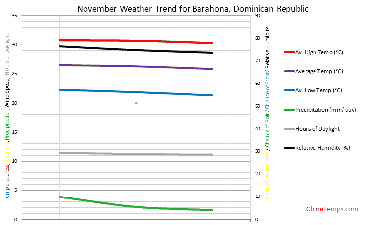 Graph of weather in Barahona in November